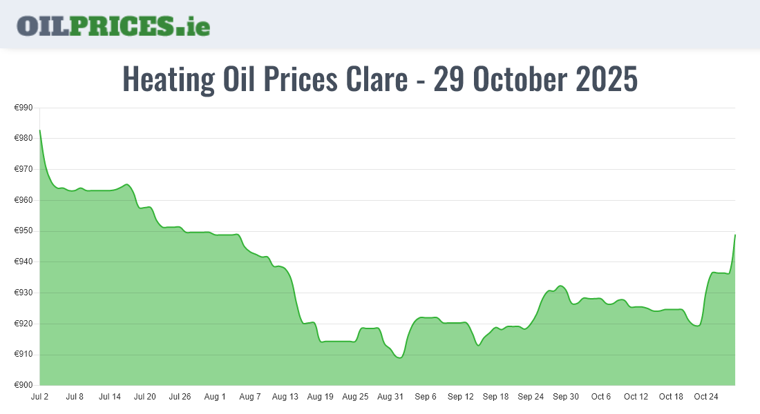 Cheapest Heating Oil Prices in Clare / An Clár (500 Litres) Oil